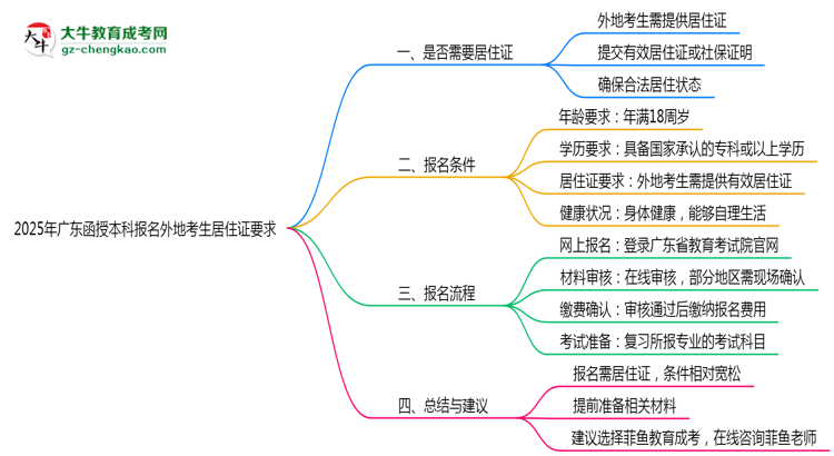 2025年廣東函授本科報(bào)名外地考生居住證要求思維導(dǎo)圖
