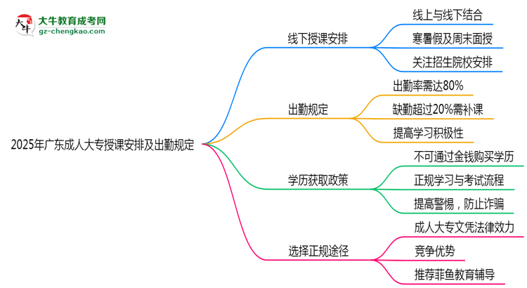 2025年廣東成人大專線下授課安排及出勤規(guī)定說明思維導圖