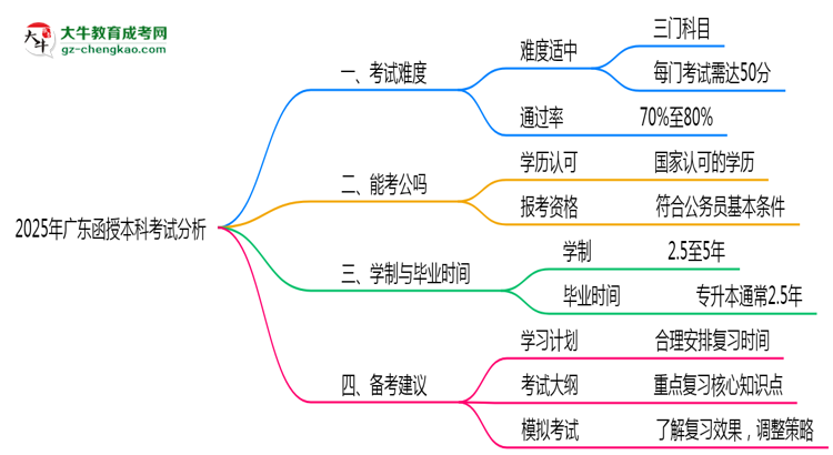 2025年廣東函授本科考試難度與通過率分析思維導(dǎo)圖