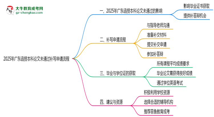 2025年廣東函授本科論文未通過補(bǔ)寫申請(qǐng)流程思維導(dǎo)圖