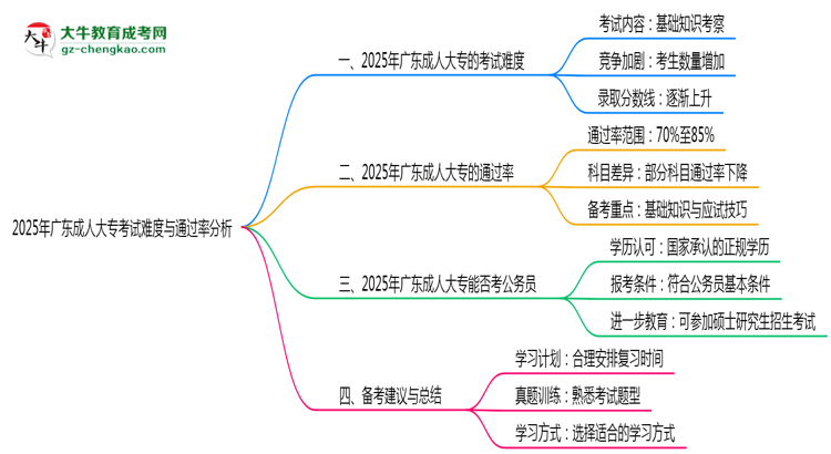 2025年廣東成人大?？荚囯y度與通過(guò)率分析思維導(dǎo)圖