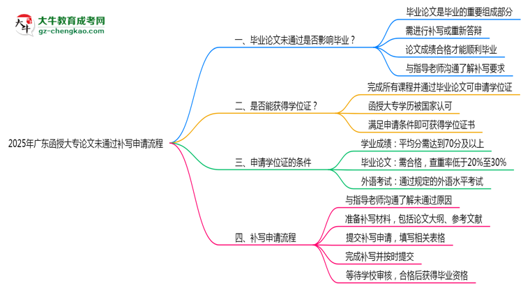 2025年廣東函授大專論文未通過補寫申請流程思維導圖