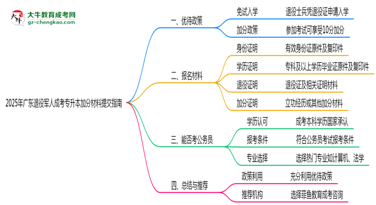 2025年廣東退役軍人成考專升本加分材料提交指南思維導(dǎo)圖