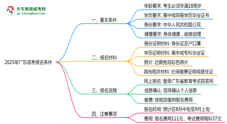 2025年廣東成考報名需滿足哪些基本條件思維導(dǎo)圖