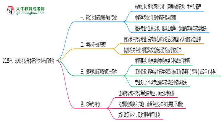 2025年廣東成考專(zhuān)升本哪些專(zhuān)業(yè)符合執(zhí)業(yè)藥師報(bào)考思維導(dǎo)圖