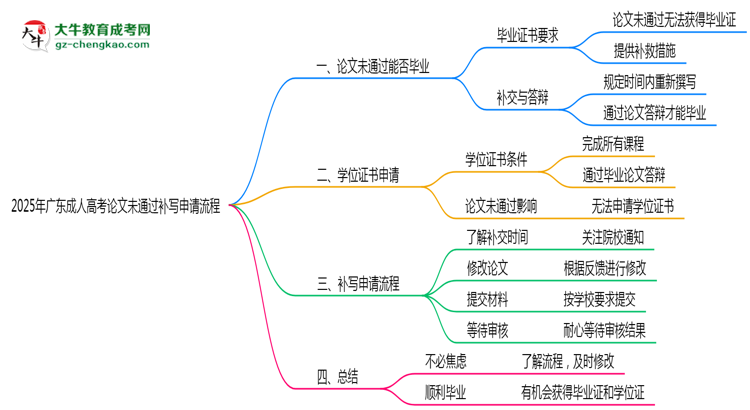 2025年廣東成人高考論文未通過(guò)補(bǔ)寫(xiě)申請(qǐng)流程思維導(dǎo)圖