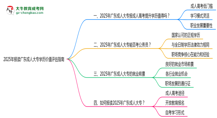 2025年報讀廣東成人大專學(xué)歷價值評估指南思維導(dǎo)圖