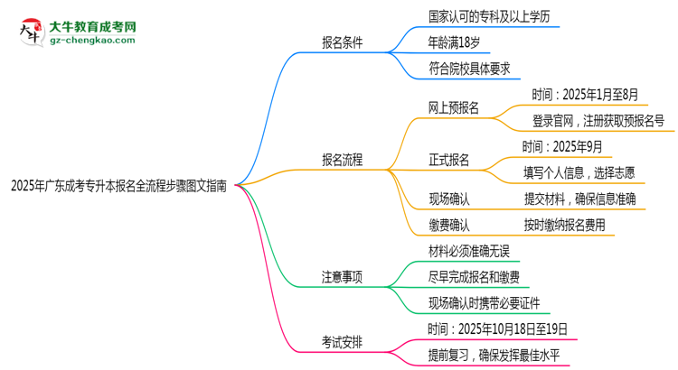 2025年廣東成考專升本報(bào)名全流程步驟圖文指南思維導(dǎo)圖