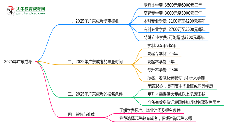 2025年廣東成考各專業(yè)學(xué)費(fèi)標(biāo)準(zhǔn)最新公示思維導(dǎo)圖