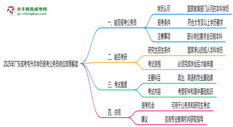 2025年廣東成考專升本學(xué)歷報考公務(wù)員崗位政策解讀思維導(dǎo)圖