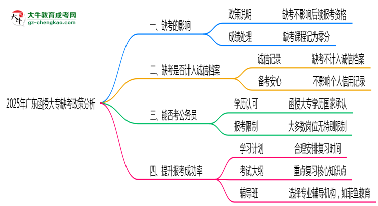 2025年廣東函授大專缺考是否計(jì)入誠(chéng)信檔案思維導(dǎo)圖