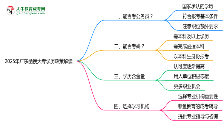 2025年廣東函授大專學(xué)歷報(bào)考公務(wù)員崗位政策解讀思維導(dǎo)圖