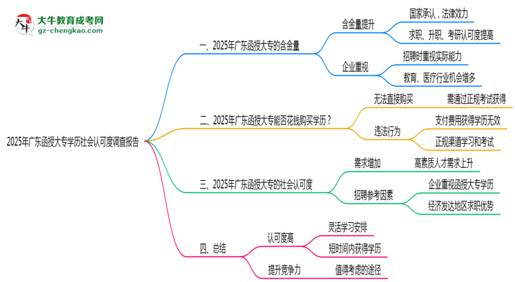 2025年廣東函授大專(zhuān)學(xué)歷社會(huì)認(rèn)可度調(diào)查報(bào)告思維導(dǎo)圖