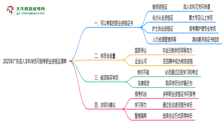 2025年廣東成人本科學(xué)歷可報(bào)考職業(yè)資格證清單思維導(dǎo)圖