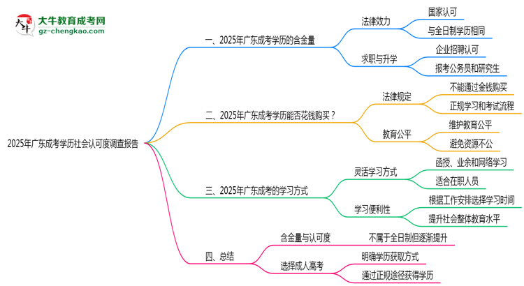 2025年廣東成考學(xué)歷社會認(rèn)可度調(diào)查報告思維導(dǎo)圖
