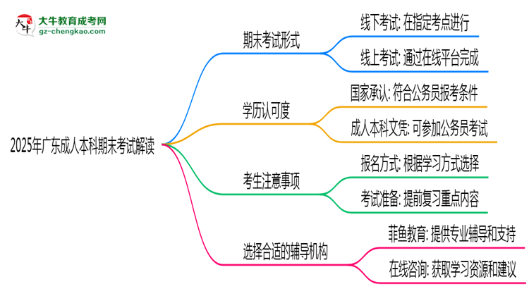 2025年廣東成人本科期末考線上線下雙模式解讀思維導(dǎo)圖