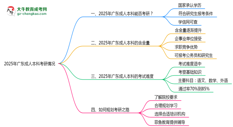 2025年廣東成人本科學(xué)歷考研院校接受情況說明思維導(dǎo)圖