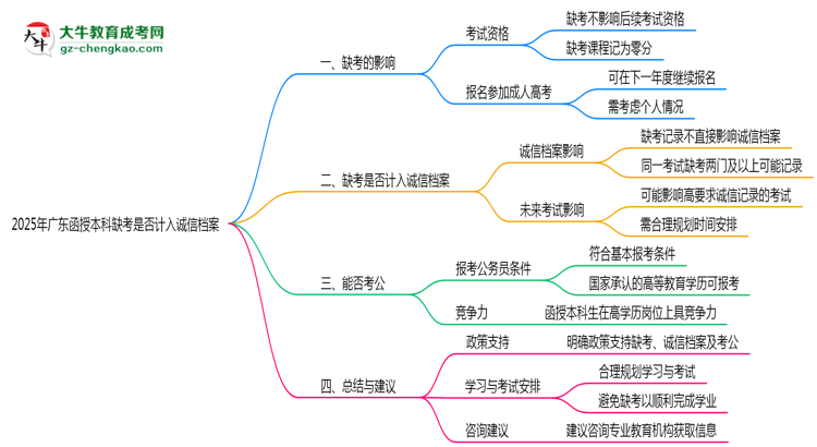 2025年廣東函授本科缺考是否計入誠信檔案思維導(dǎo)圖