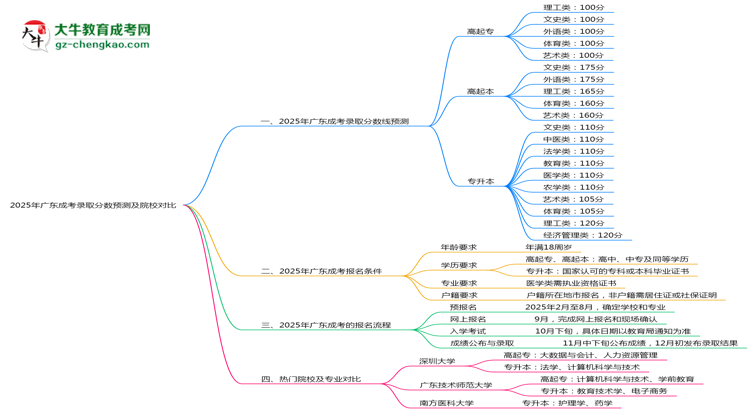2025年廣東成考錄取分?jǐn)?shù)預(yù)測及院校對比思維導(dǎo)圖