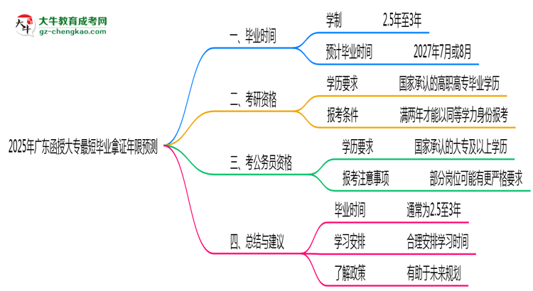 2025年廣東函授大專最短畢業(yè)拿證年限預(yù)測(cè)思維導(dǎo)圖
