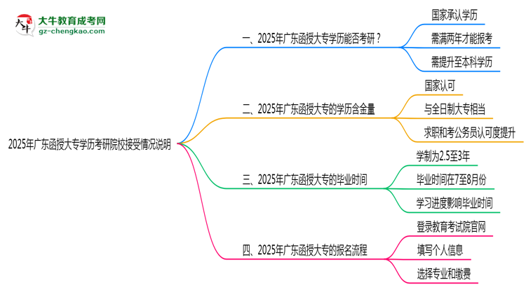 2025年廣東函授大專(zhuān)學(xué)歷考研院校接受情況說(shuō)明思維導(dǎo)圖