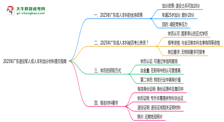 2025年廣東退役軍人成人本科加分材料提交指南思維導圖