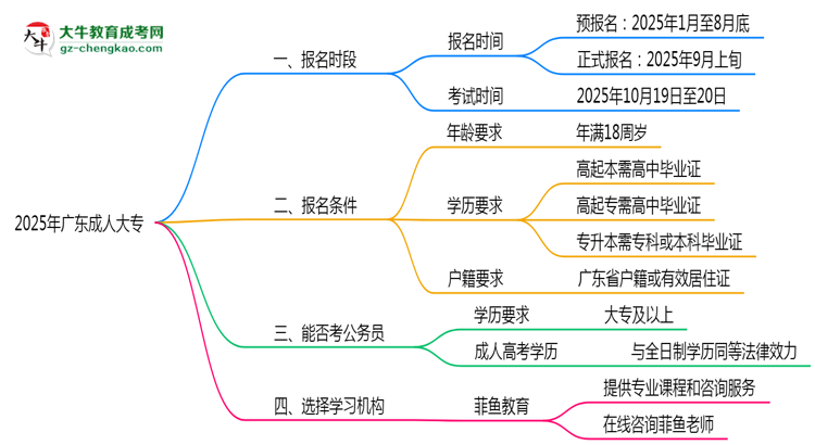 2025年廣東成人大專報(bào)名時(shí)段全年開(kāi)放嗎思維導(dǎo)圖
