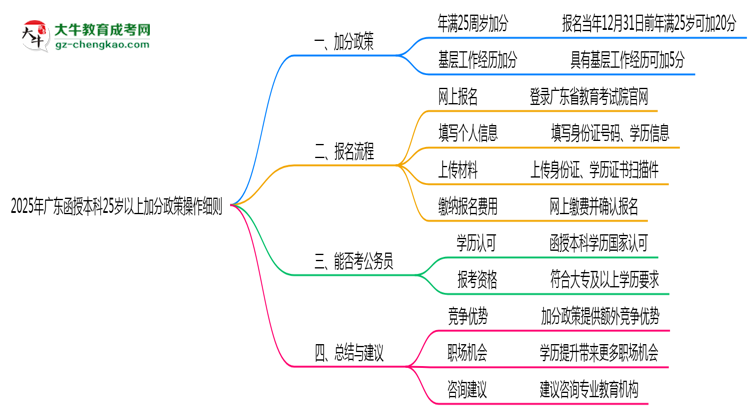 2025年廣東函授本科25歲以上加分政策操作細則思維導(dǎo)圖