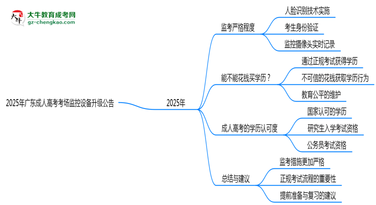 2025年廣東成人高考考場監(jiān)控設備升級公告思維導圖