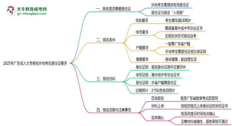 2025年廣東成人大專報名外地考生居住證要求思維導圖