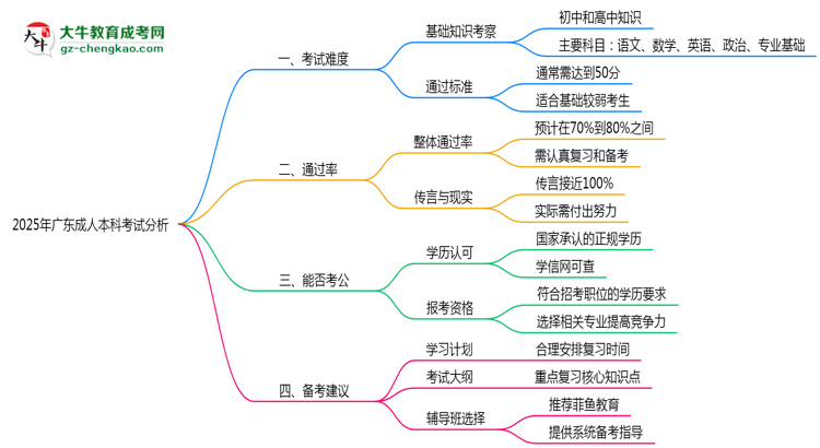 2025年廣東成人本科考試難度與通過率分析思維導圖