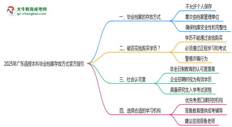 2025年廣東函授本科畢業(yè)檔案存放方式官方指引思維導(dǎo)圖