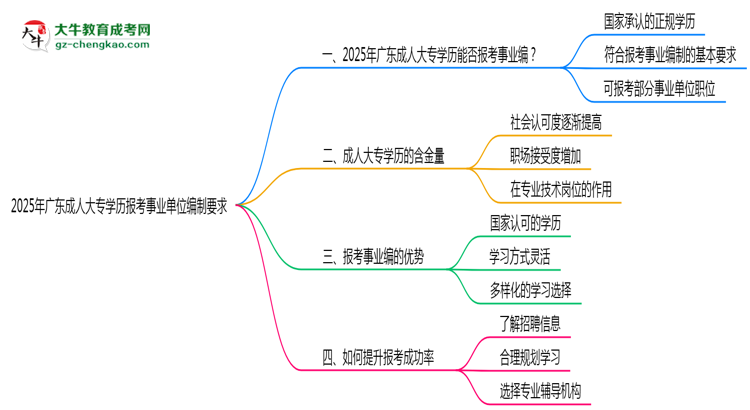 2025年廣東成人大專(zhuān)學(xué)歷報(bào)考事業(yè)單位編制要求思維導(dǎo)圖