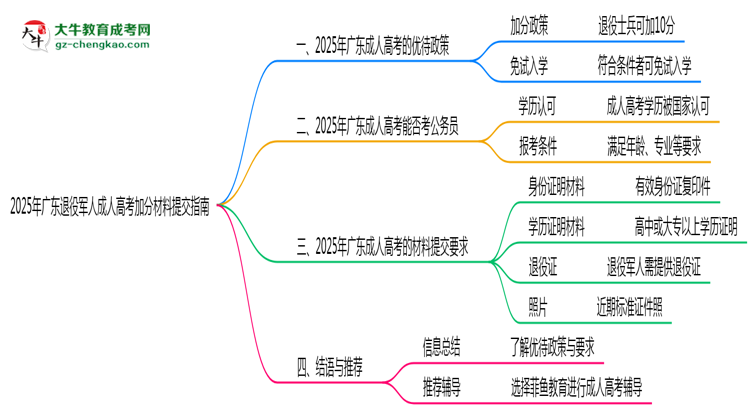 2025年廣東退役軍人成人高考加分材料提交指南思維導(dǎo)圖