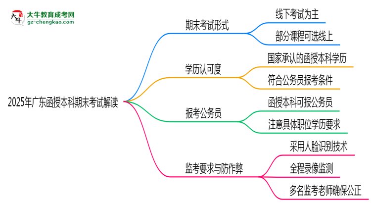 2025年廣東函授本科期末考線上線下雙模式解讀思維導圖