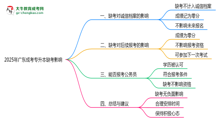 2025年廣東成考專升本缺考是否計入誠信檔案思維導(dǎo)圖