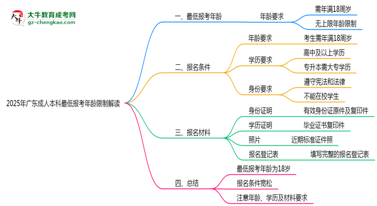2025年廣東成人本科最低報考年齡限制解讀思維導圖