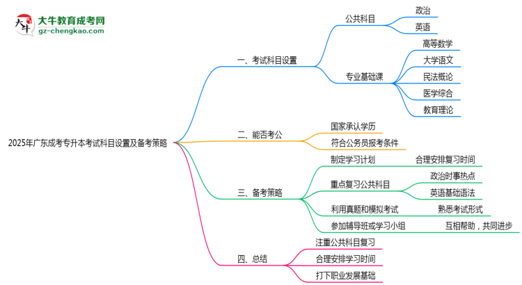 2025年廣東成考專升本考試科目設置及備考策略思維導圖