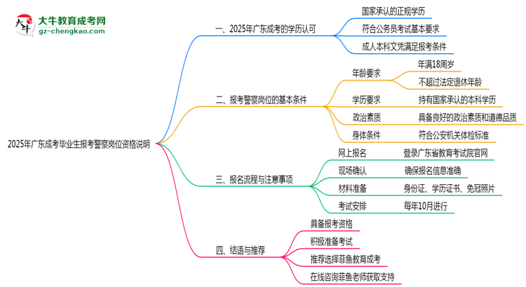 2025年廣東成考畢業(yè)生報(bào)考警察崗位資格說明思維導(dǎo)圖