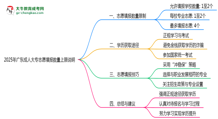 2025年廣東成人大專志愿填報(bào)數(shù)量上限說明思維導(dǎo)圖