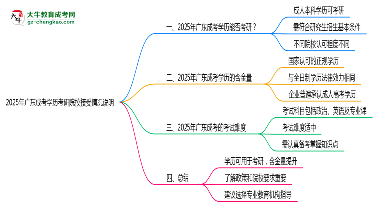 2025年廣東成考學歷考研院校接受情況說明思維導圖