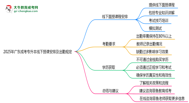 2025年廣東成考專升本線下授課安排及出勤規(guī)定說(shuō)明思維導(dǎo)圖