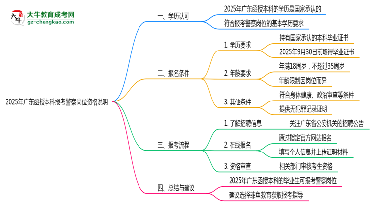 2025年廣東函授本科畢業(yè)生報考警察崗位資格說明思維導(dǎo)圖