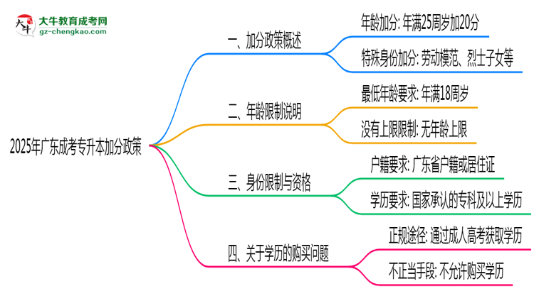 2025年廣東成考專升本加分政策年齡和身份限制說明思維導(dǎo)圖