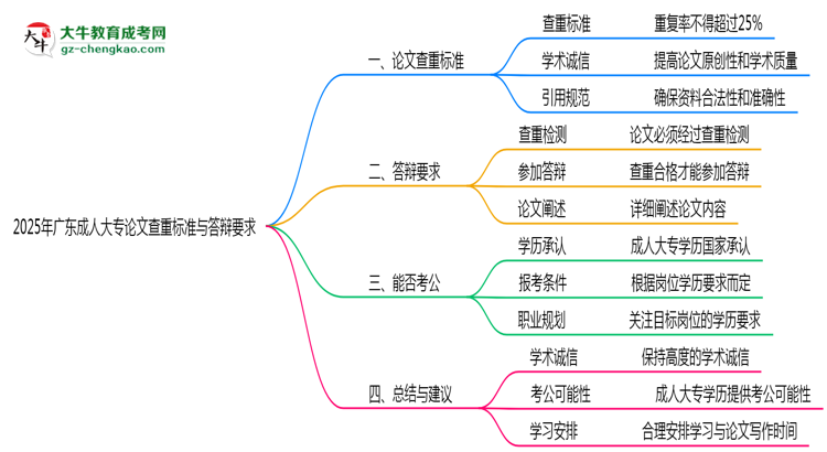 2025年廣東成人大專論文查重標(biāo)準(zhǔn)與答辯要求思維導(dǎo)圖