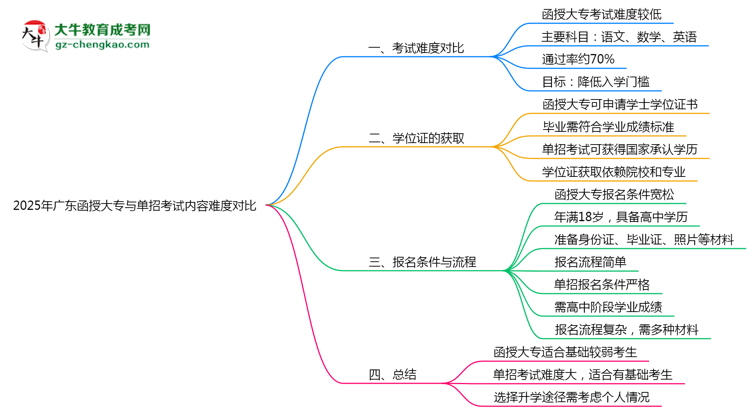 2025年廣東函授大專與單招考試內(nèi)容難度對比思維導(dǎo)圖