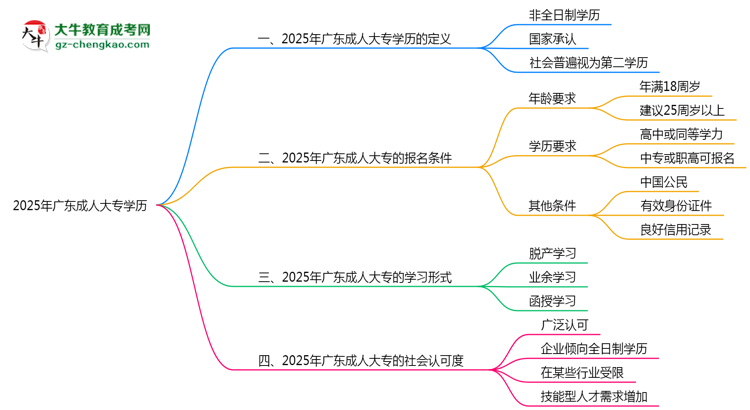 2025年廣東成人大專學歷是否屬第一學歷思維導圖
