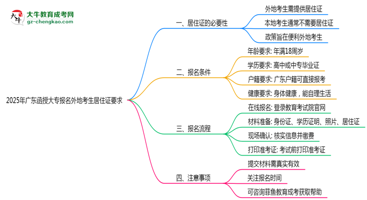 2025年廣東函授大專報名外地考生居住證要求思維導(dǎo)圖