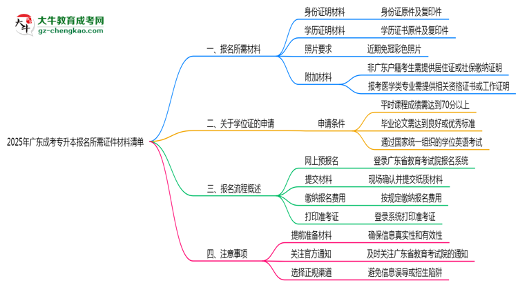 2025年廣東成考專升本報(bào)名所需證件材料清單必看思維導(dǎo)圖