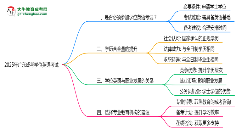 2025年廣東成考學(xué)位英語考試是否必須通過思維導(dǎo)圖